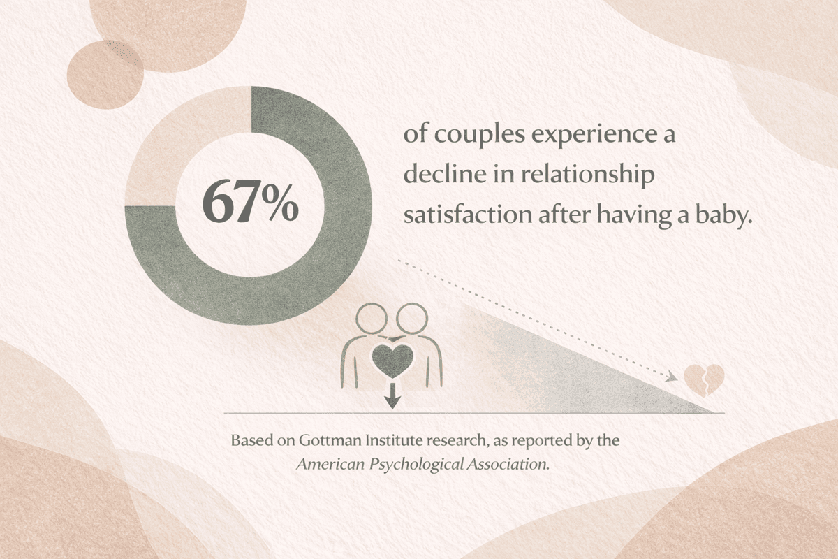 Statistic: 67% of couples experience a decline in relationship satisfaction after having a baby